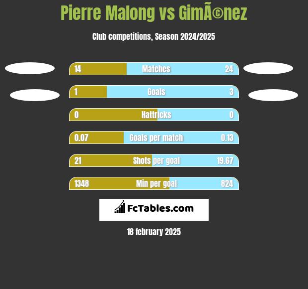 Pierre Malong vs GimÃ©nez h2h player stats