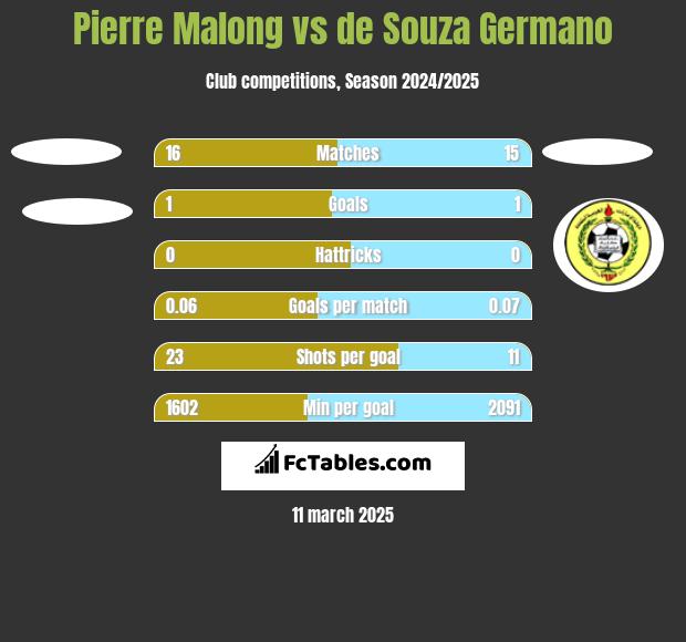 Pierre Malong vs de Souza Germano h2h player stats