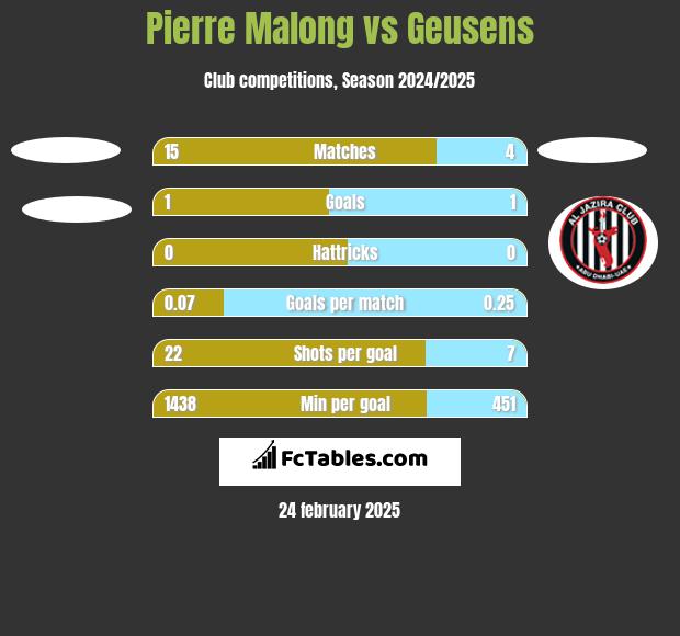 Pierre Malong vs Geusens h2h player stats