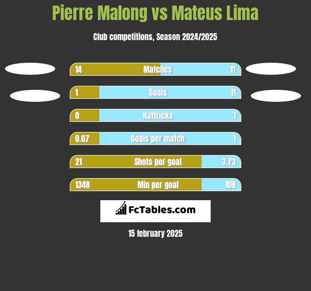 Pierre Malong vs Mateus Lima h2h player stats