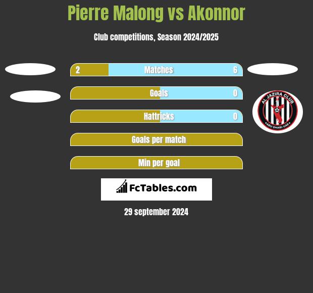 Pierre Malong vs Akonnor h2h player stats