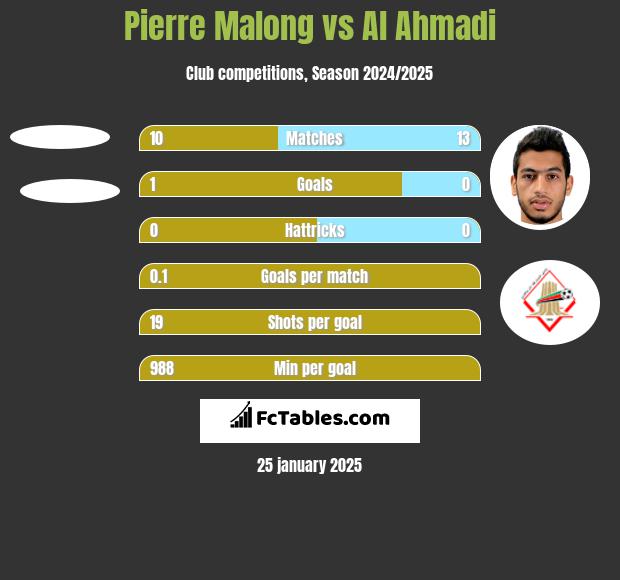 Pierre Malong vs Al Ahmadi h2h player stats