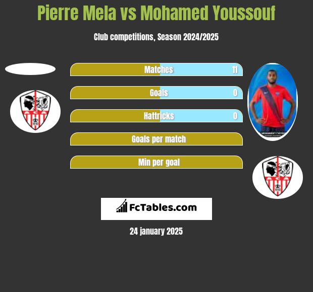 Pierre Mela vs Mohamed Youssouf h2h player stats