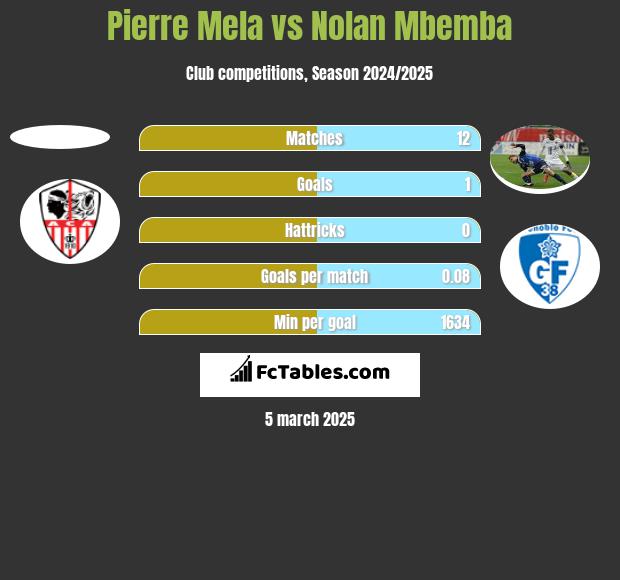 Pierre Mela vs Nolan Mbemba h2h player stats