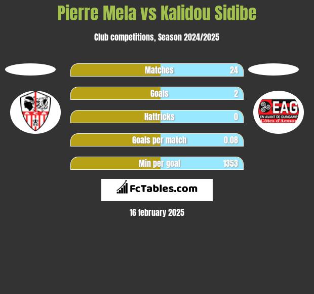 Pierre Mela vs Kalidou Sidibe h2h player stats