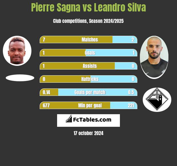 Pierre Sagna vs Leandro Silva h2h player stats