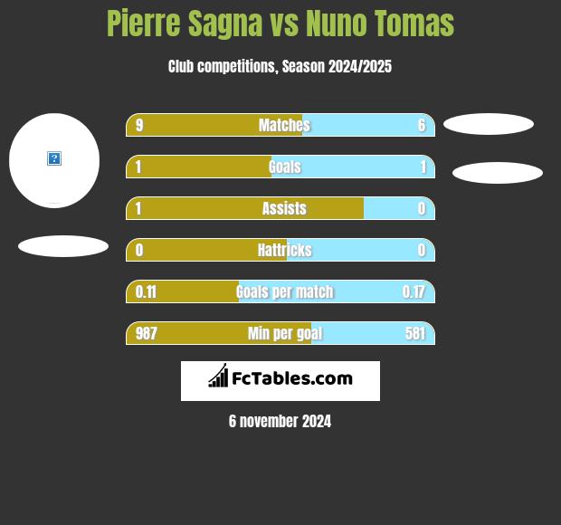 Pierre Sagna vs Nuno Tomas h2h player stats