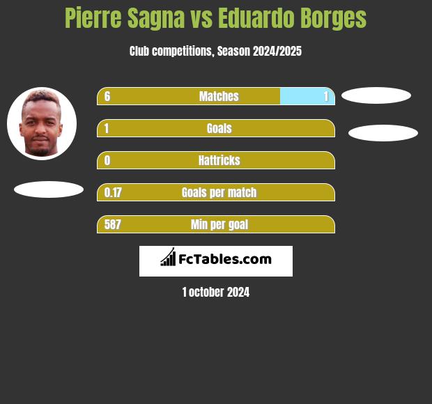 Pierre Sagna vs Eduardo Borges h2h player stats