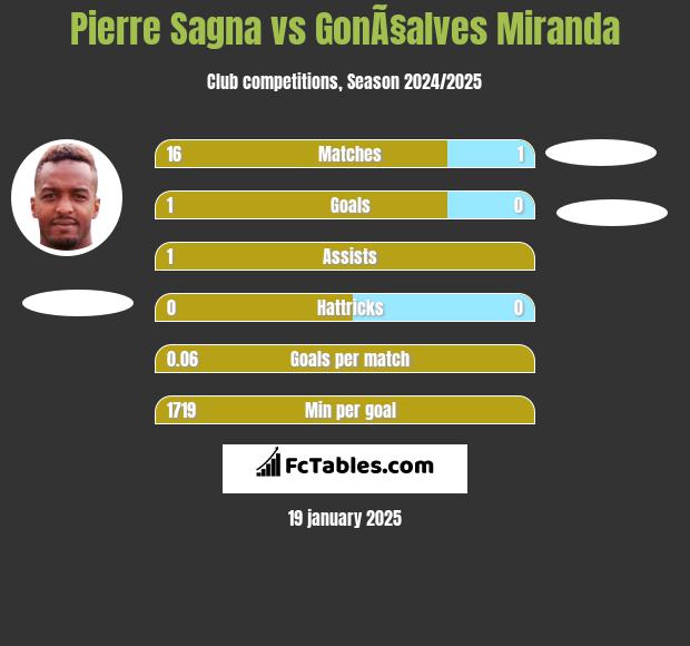 Pierre Sagna vs GonÃ§alves Miranda h2h player stats