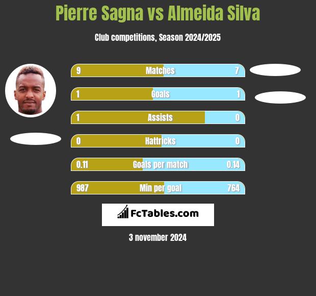 Pierre Sagna vs Almeida Silva h2h player stats