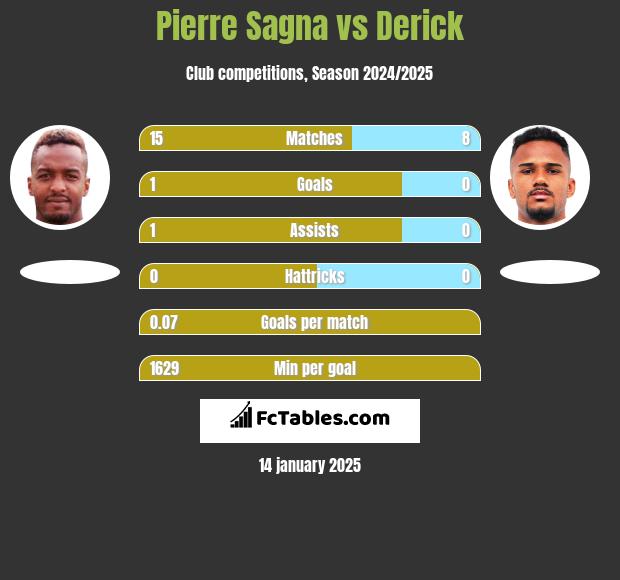 Pierre Sagna vs Derick h2h player stats