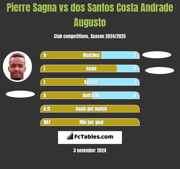 Pierre Sagna vs dos Santos Costa Andrade Augusto h2h player stats