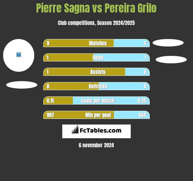 Pierre Sagna vs Pereira Grilo h2h player stats