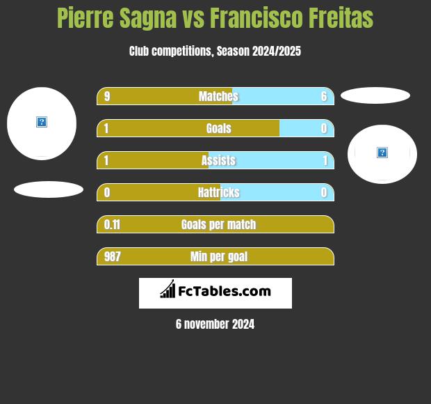 Pierre Sagna vs Francisco Freitas h2h player stats