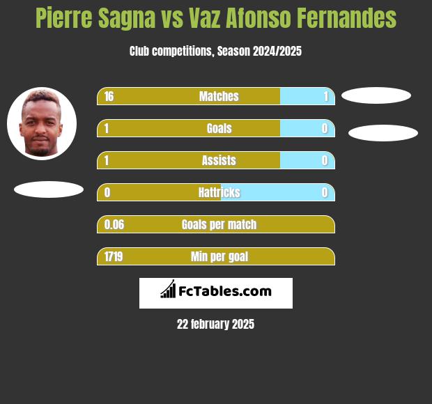 Pierre Sagna vs Vaz Afonso Fernandes h2h player stats