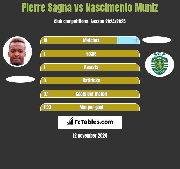 Pierre Sagna vs Nascimento Muniz h2h player stats