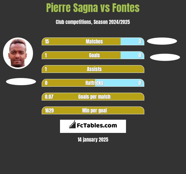 Pierre Sagna vs Fontes h2h player stats