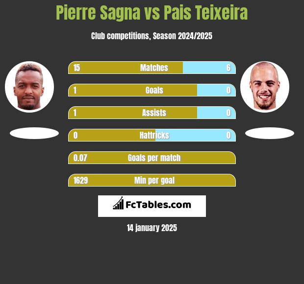 Pierre Sagna vs Pais Teixeira h2h player stats