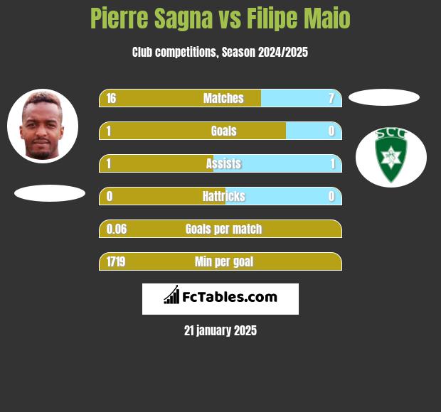 Pierre Sagna vs Filipe Maio h2h player stats