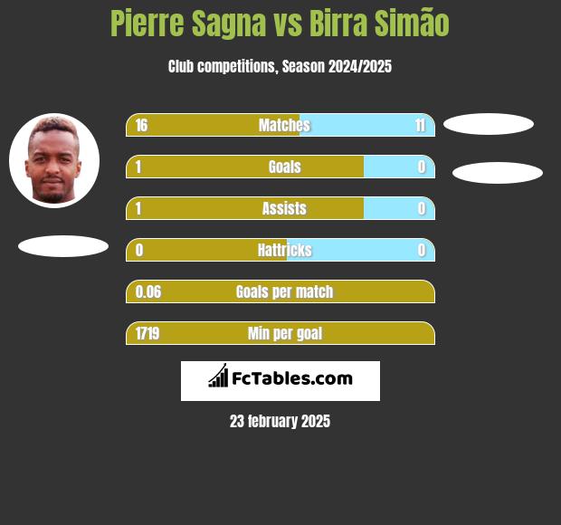 Pierre Sagna vs Birra Simão h2h player stats