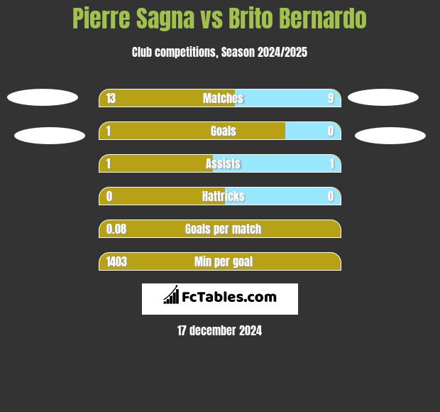 Pierre Sagna vs Brito Bernardo h2h player stats