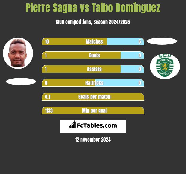 Pierre Sagna vs Taibo Domínguez h2h player stats