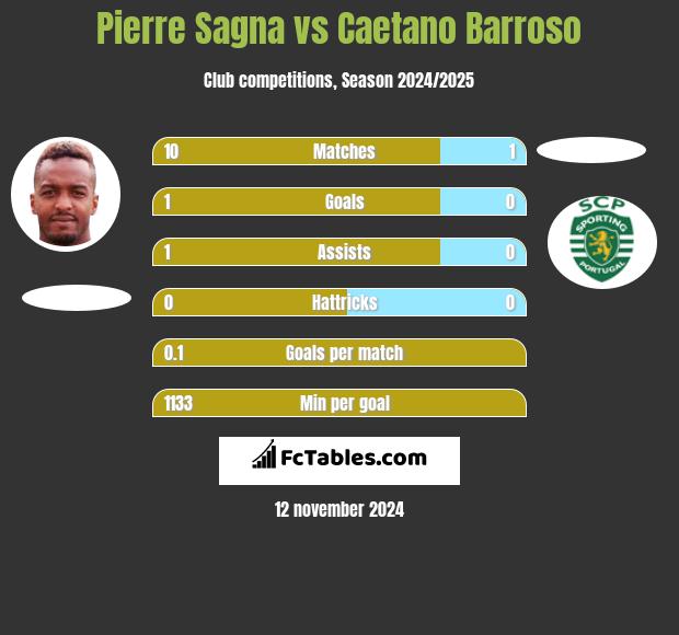 Pierre Sagna vs Caetano Barroso h2h player stats