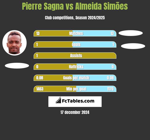 Pierre Sagna vs Almeida Simões h2h player stats