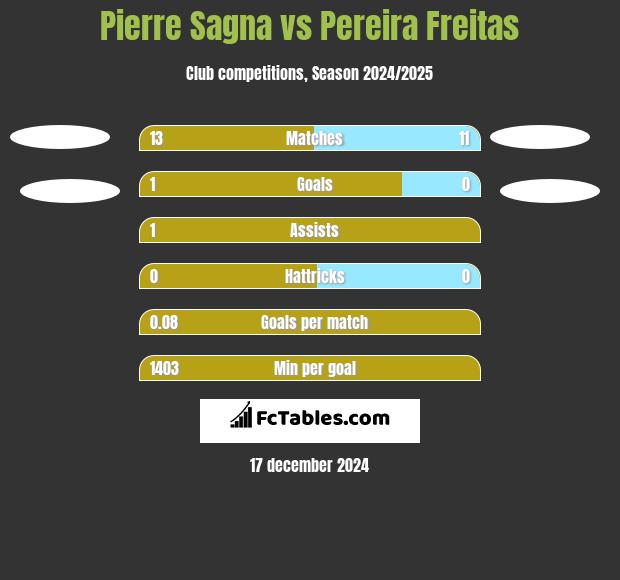 Pierre Sagna vs Pereira Freitas h2h player stats