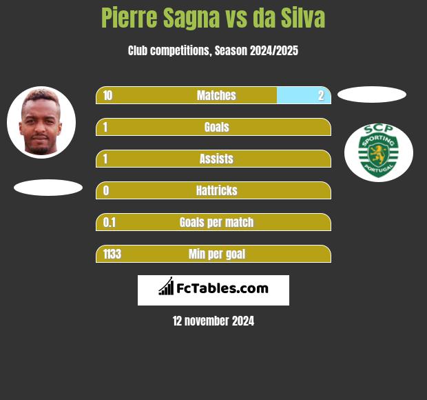 Pierre Sagna vs da Silva h2h player stats