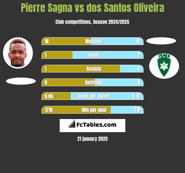 Pierre Sagna vs dos Santos Oliveira h2h player stats