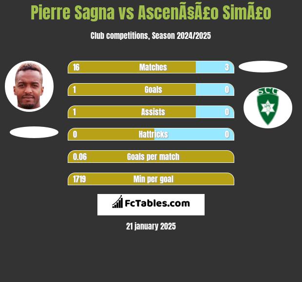 Pierre Sagna vs AscenÃ§Ã£o SimÃ£o h2h player stats