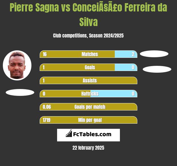 Pierre Sagna vs ConceiÃ§Ã£o Ferreira da Silva h2h player stats