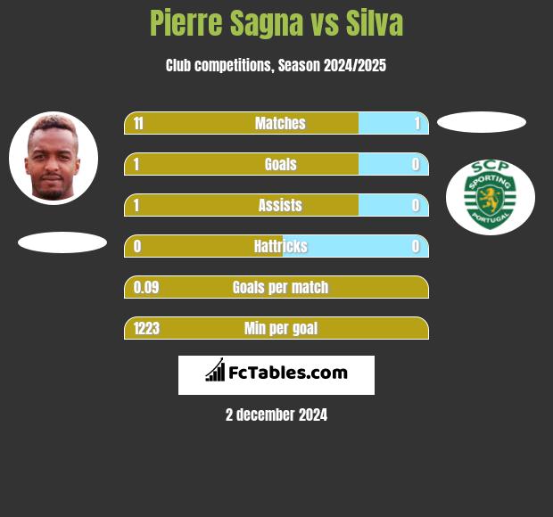 Pierre Sagna vs Silva h2h player stats