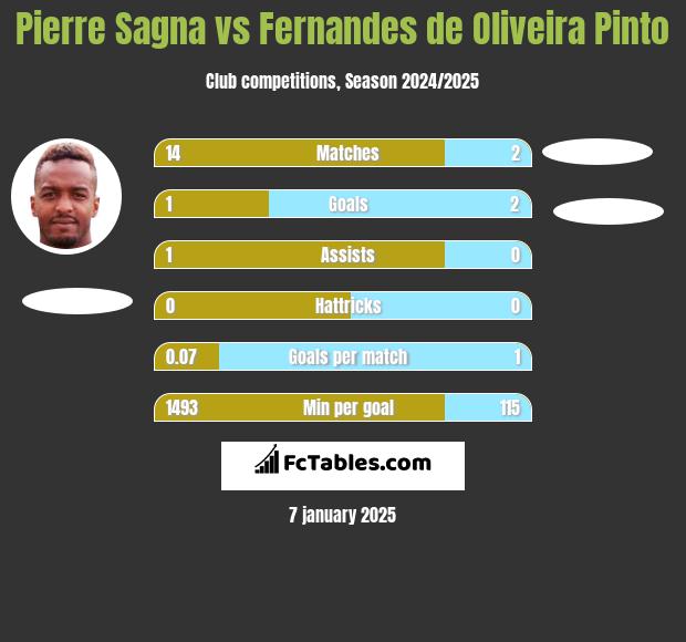 Pierre Sagna vs Fernandes de Oliveira Pinto h2h player stats