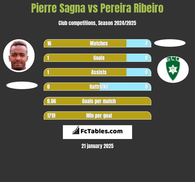 Pierre Sagna vs Pereira Ribeiro h2h player stats