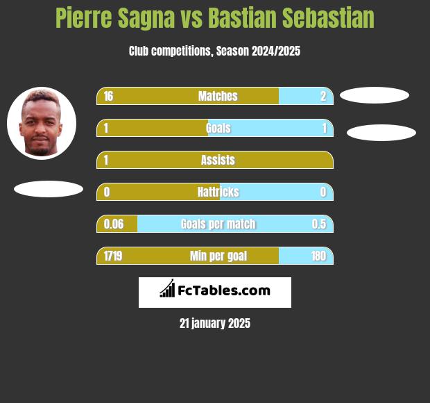 Pierre Sagna vs Bastian Sebastian h2h player stats