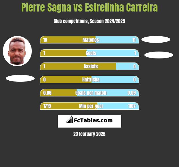 Pierre Sagna vs Estrelinha Carreira h2h player stats