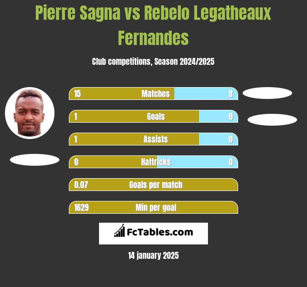 Pierre Sagna vs Rebelo Legatheaux Fernandes h2h player stats