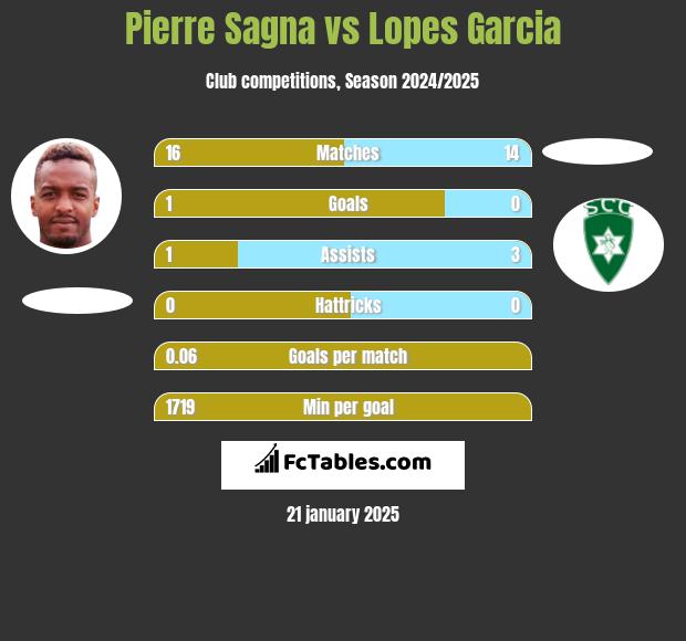 Pierre Sagna vs Lopes Garcia h2h player stats