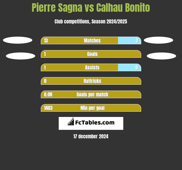 Pierre Sagna vs Calhau Bonito h2h player stats