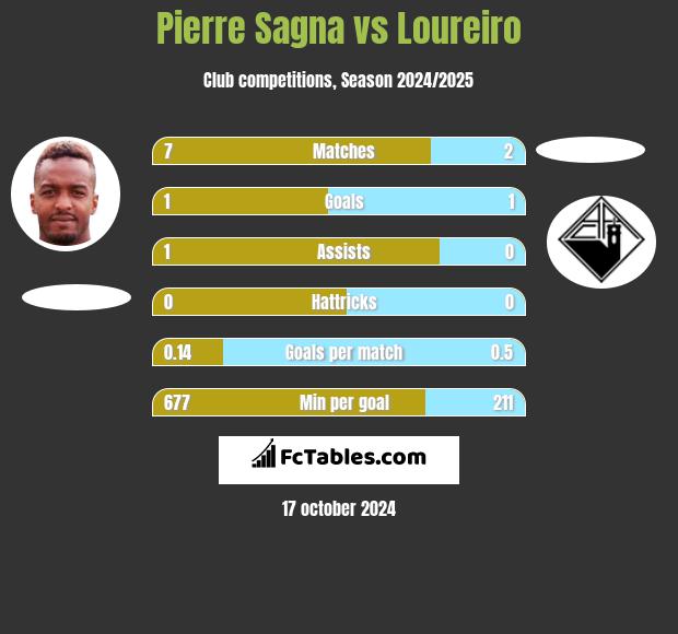 Pierre Sagna vs Loureiro h2h player stats