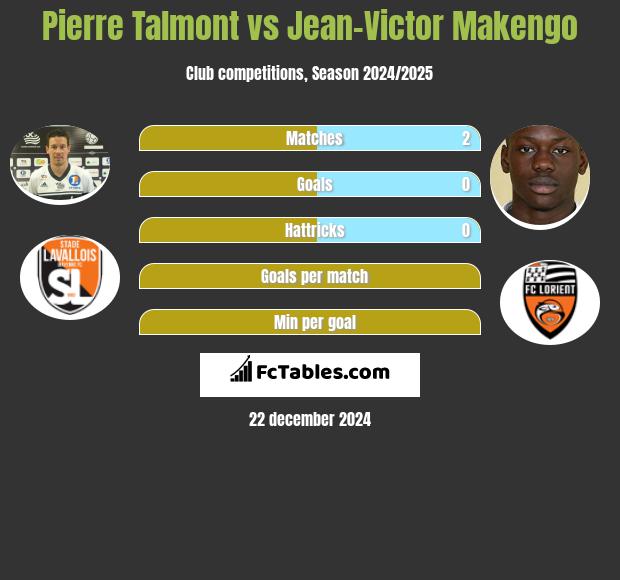 Pierre Talmont vs Jean-Victor Makengo h2h player stats