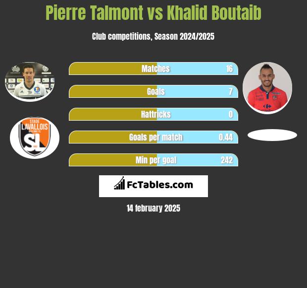 Pierre Talmont vs Khalid Boutaib h2h player stats