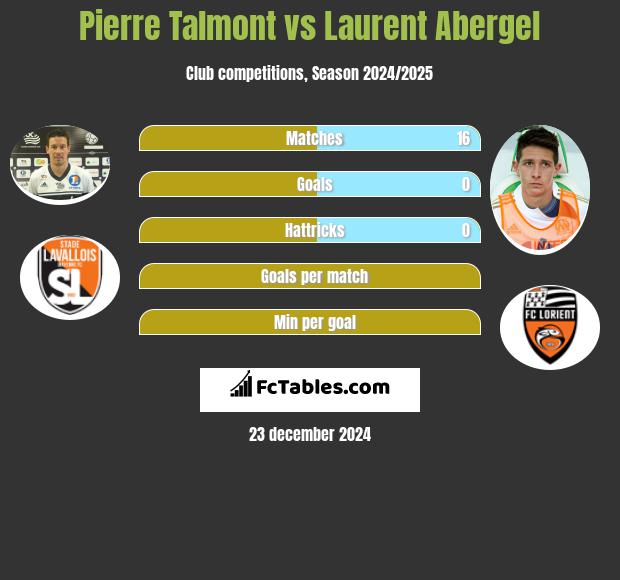 Pierre Talmont vs Laurent Abergel h2h player stats