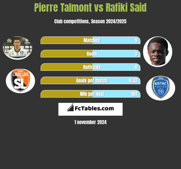 Pierre Talmont vs Rafiki Said h2h player stats