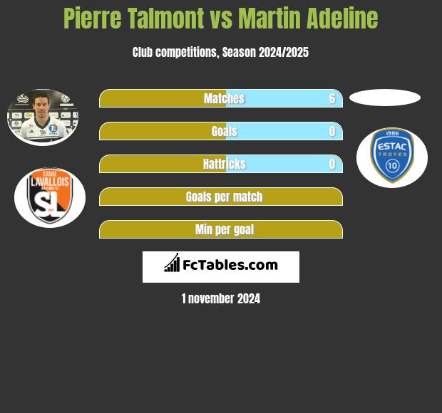 Pierre Talmont vs Martin Adeline h2h player stats