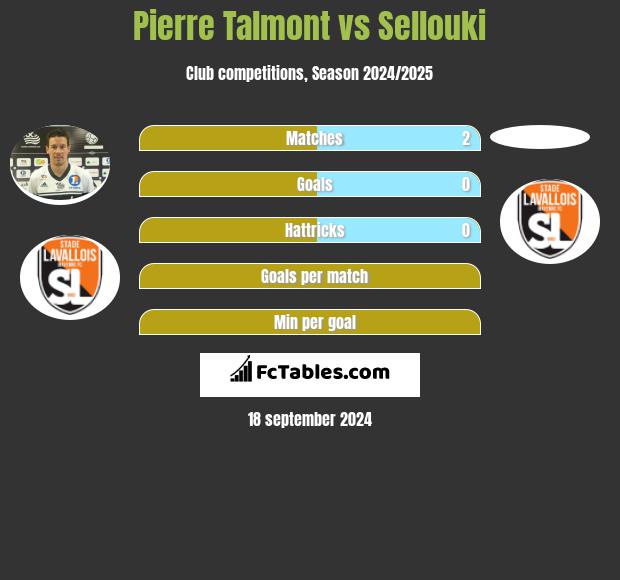 Pierre Talmont vs Sellouki h2h player stats