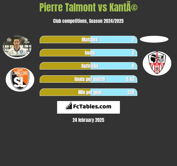 Pierre Talmont vs KantÃ© h2h player stats