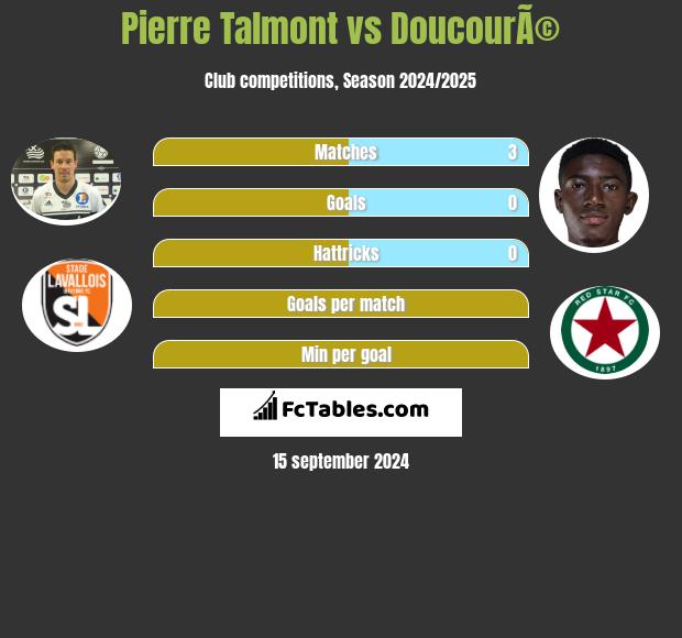 Pierre Talmont vs DoucourÃ© h2h player stats